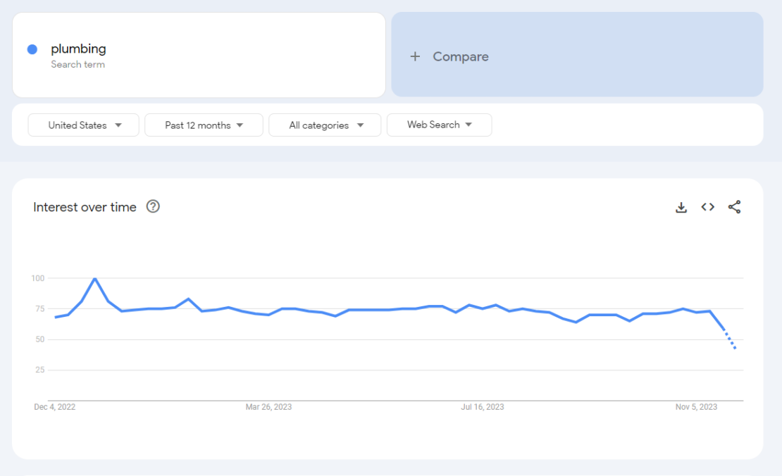 A screenshot from Google trends. The search term is plumbing. The line graph in the screenshot shows interest over time, with a peak in December 2022 and a noticeable dropoff in early November 2023